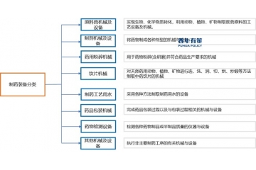 醫(yī)藥行業(yè)變革驅(qū)動(dòng)制藥裝備行業(yè)升級(jí)：挑戰(zhàn)與機(jī)遇并存