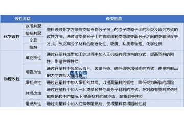 下游應(yīng)用市場推動改性塑料市場需求不斷攀升