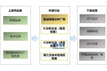 集成電路分析行業(yè)全景解析：產(chǎn)業(yè)鏈、市場格局與發(fā)展趨勢