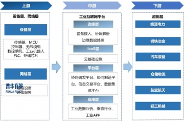 工業(yè)互聯(lián)網行業(yè)：產業(yè)鏈協(xié)同與數(shù)字化轉型新范式