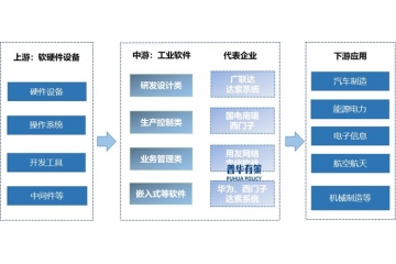 工業(yè)軟件行業(yè)全景圖譜：產業(yè)鏈、市場規(guī)模、趨勢及競爭格局分析