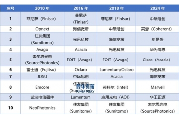 光模塊行業(yè)全景分析：技術演進、市場格局與應用拓展