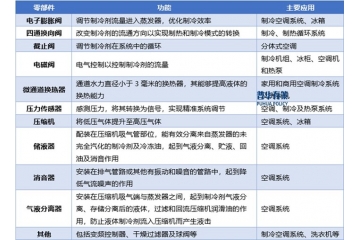 中國空調零部件行業(yè)全景解析：重點企業(yè)調研、市場趨勢與競爭格局
