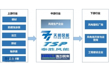 風塔行業(yè)全景分析：產(chǎn)業(yè)鏈、壁壘與發(fā)展機遇