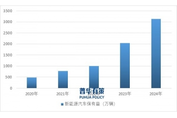 政策支持下，中國充電樁市場份額有望進一步擴大