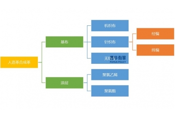 人造革合成革行業(yè)：從規(guī)模擴張到質量升級的綠色轉型之路