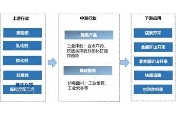 行業(yè)整合趨勢：民爆行業(yè)集中度與智能轉型雙提速