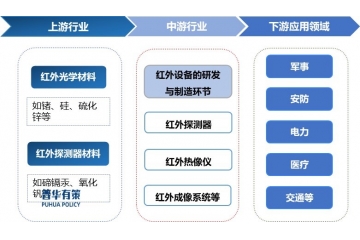 紅外熱成像行業(yè)產(chǎn)業(yè)鏈圖譜、技術演進與市場格局分析