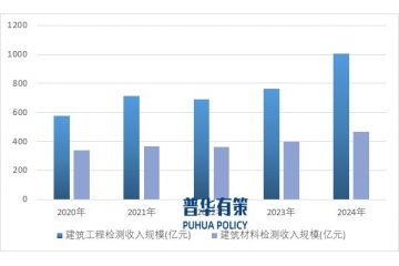 中國建筑工程檢驗檢測行業(yè)全景分析：產(chǎn)業(yè)鏈、市場格局與發(fā)展趨勢