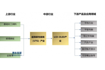 超薄柔性玻璃(UTG)行業(yè)發(fā)展現(xiàn)狀、競爭格局、專利情況與產(chǎn)業(yè)