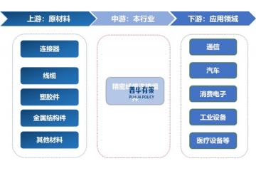 精密線纜連接組件行業(yè)產業(yè)鏈、下游需求趨勢與市場競爭格局