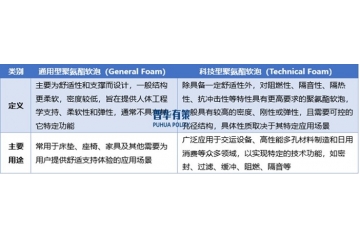聚氨酯軟泡行業(yè)：產業(yè)鏈深度剖析與競爭格局解讀