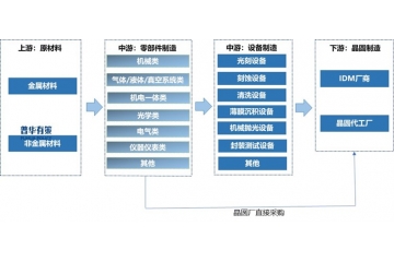 半導體設備零部件行業(yè)產(chǎn)業(yè)鏈剖析及發(fā)展機遇