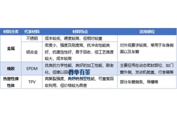 汽車外飾密封件行業(yè)：需求驅(qū)動、材料升級與競爭格局解析