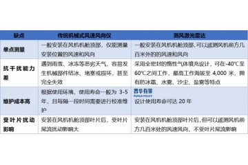 低空經濟產業(yè)為測風激光雷達行業(yè)打開了全新應用場景與市場空間