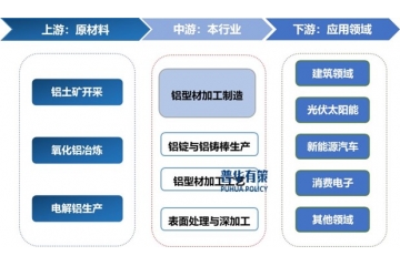 鋁型材行業(yè)深度報告：產業(yè)鏈、產量分析與競爭分層