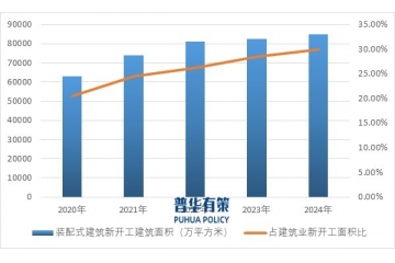 中國裝配式PC構(gòu)件行業(yè)：政策驅(qū)動、市場格局與未來趨勢 