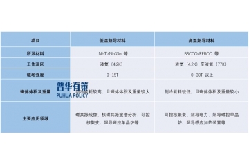 全球高溫超導材料市場規(guī)模預計到2030年將超百億，并開辟新市