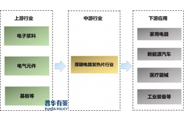 厚膜電路發(fā)熱片行業(yè)產(chǎn)業(yè)鏈剖析、競爭格局及未來重點(diǎn)投資方向分析