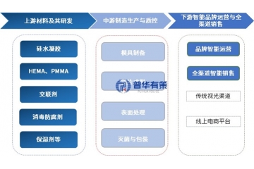 隱形眼鏡智能制造：產(chǎn)業(yè)鏈全景、市場趨勢與全球競爭圖譜