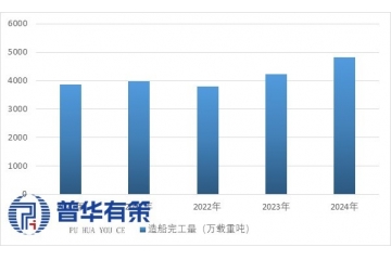 中國(guó)造船業(yè)全球領(lǐng)跑，綠色智能轉(zhuǎn)型加速布局