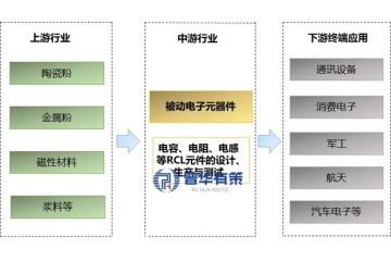 被動電子元器件行業(yè)概況、產(chǎn)業(yè)鏈、壁壘與重點企業(yè)梳理