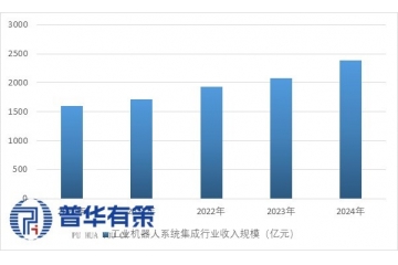 我國工業(yè)機器人系統(tǒng)集成市場潛力巨大，發(fā)展空間廣闊。