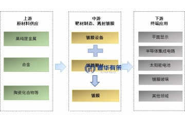 全球與中國鍍膜靶材行業(yè)發(fā)展情況：市場規(guī)模、趨勢與格局