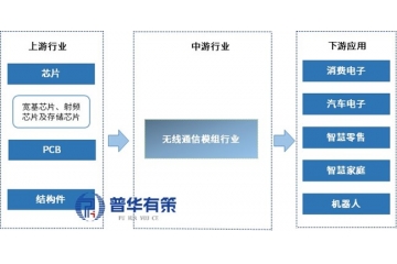 無線通信模組行業(yè)應(yīng)用領(lǐng)域持續(xù)拓展，市場前景廣闊