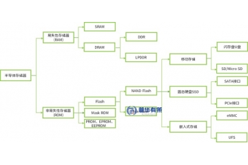 全球半導(dǎo)體存儲器行業(yè)市場規(guī)模、技術(shù)演進(jìn)及企業(yè)競爭態(tài)勢