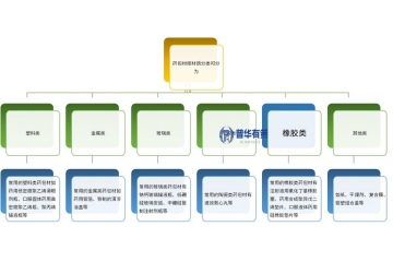 藥用膠塞行業(yè)概況、發(fā)展趨勢(shì)及國(guó)內(nèi)外競(jìng)爭(zhēng)格局全景分析