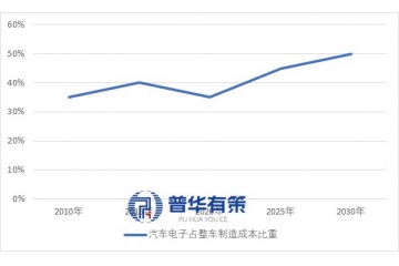 中國(guó)汽車電子行業(yè)：智能化驅(qū)動(dòng)下的現(xiàn)狀與趨勢(shì)研究