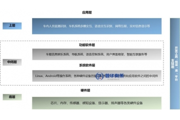 智能化浪潮下的汽車智能座艙行業(yè)現(xiàn)狀、核心趨勢(shì)與競(jìng)爭(zhēng)版圖