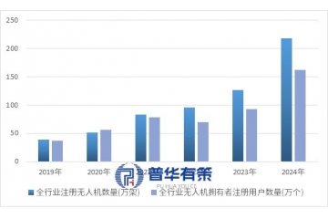 中國(guó)無(wú)人機(jī)行業(yè)發(fā)展生態(tài)、技術(shù)方向及市場(chǎng)競(jìng)爭(zhēng)