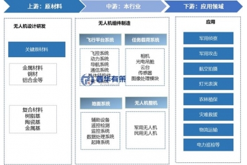 民用無(wú)人機(jī)動(dòng)力系統(tǒng)行業(yè)產(chǎn)業(yè)鏈及主要玩家、發(fā)展機(jī)遇
