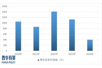 棉花收獲機行業(yè)市場規(guī)模、技術(shù)特點及重點企業(yè)調(diào)研情況