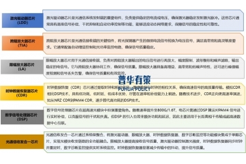 我國(guó)光通信電芯片通過(guò)創(chuàng)新突破有望實(shí)現(xiàn)自主可控并引領(lǐng)全球產(chǎn)業(yè)鏈