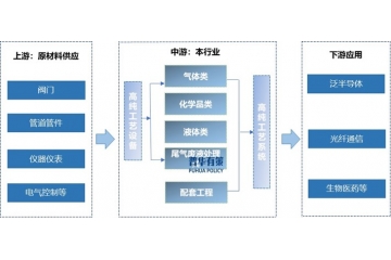 工藝介質(zhì)供應(yīng)系統(tǒng)產(chǎn)業(yè)透視：上下游生態(tài)、發(fā)展趨勢(shì)與企業(yè)格局