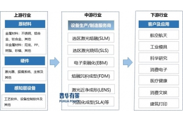 增材制造行業(yè)全景解析：技術(shù)原理、產(chǎn)業(yè)鏈構(gòu)建與市場發(fā)展態(tài)勢