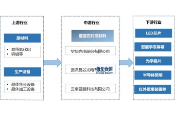 藍(lán)寶石襯底材料行業(yè)：應(yīng)用拓展、技術(shù)革新與市場競爭