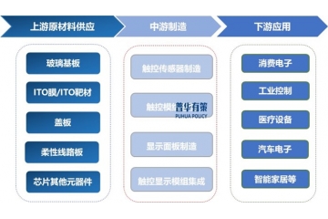 觸控顯示產(chǎn)業(yè)深度報(bào)告：現(xiàn)狀、趨勢與企業(yè)競爭格局