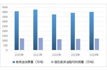 生物基材料和生物燃料是廢棄油脂資源化利用的最佳途徑