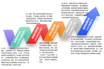 AI醫(yī)療滲透度顯著提升