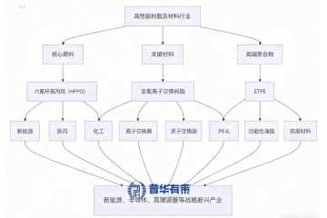 高性能樹脂及材料行業(yè)：國產化突破驅動全產業(yè)鏈升級