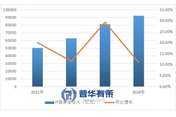 IT服務行業(yè)市場概況、行業(yè)特征、發(fā)展驅動與競爭格局