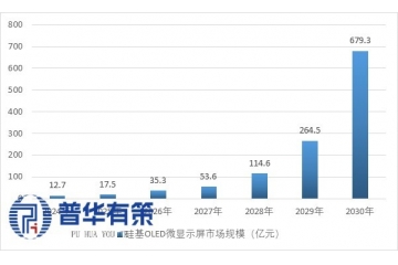硅基OLED行業(yè)：撬動XR生態(tài)的視覺引擎，駛?cè)朐鲩L快車道