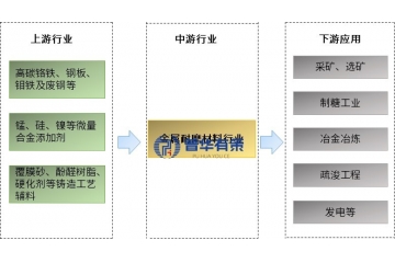金屬耐磨材料產(chǎn)業(yè)鏈、行業(yè)特征及市場競爭與企業(yè)格局洞察