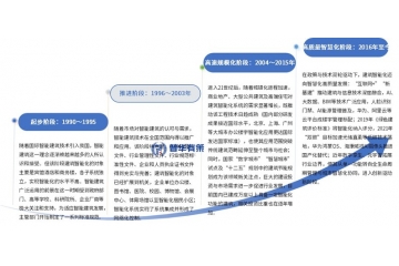 中國建筑智能化行業(yè)全景洞察：規(guī)模分布與企業(yè)格局