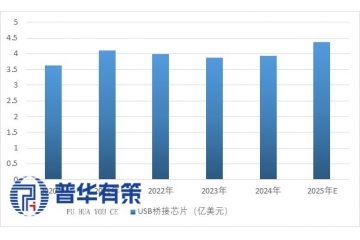 USB芯片行業(yè)：從接口統(tǒng)一到萬物互聯(lián)的技術(shù)演進(jìn)與市場成長