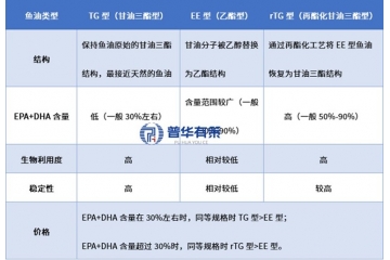 魚油行業(yè)產(chǎn)業(yè)鏈結(jié)構(gòu)、市場前景、競爭格局及發(fā)展趨勢分析